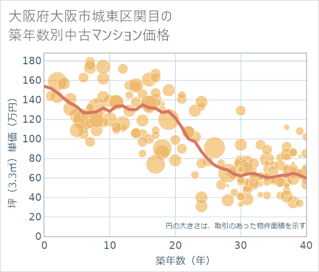 大阪府大阪市城東区関目の築年数別の中古マンション坪単価