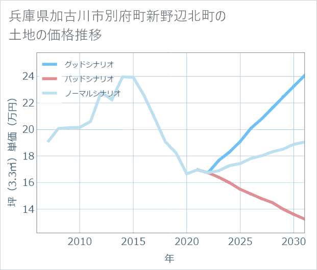 兵庫県加古川市別府町新野辺北町の土地価格推移