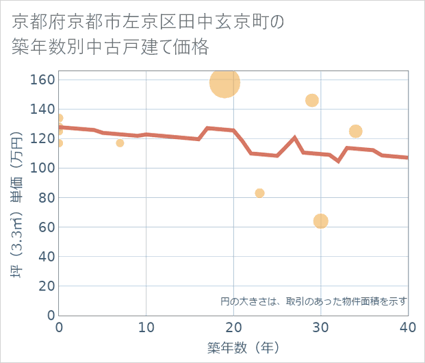 京都府京都市左京区田中玄京町の築年数別の中古戸建て坪単価