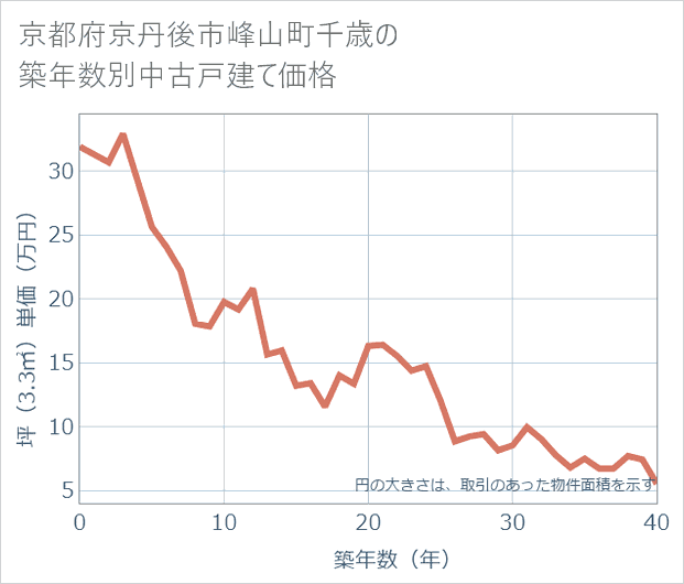 京都府京丹後市峰山町千歳の築年数別の中古戸建て坪単価