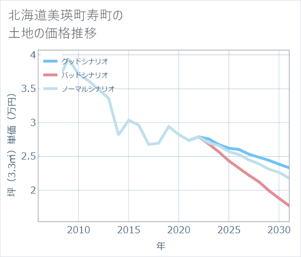 北海道美瑛町寿町の土地価格推移