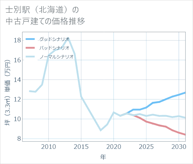 士別駅(北海道)の中古戸建て価格推移