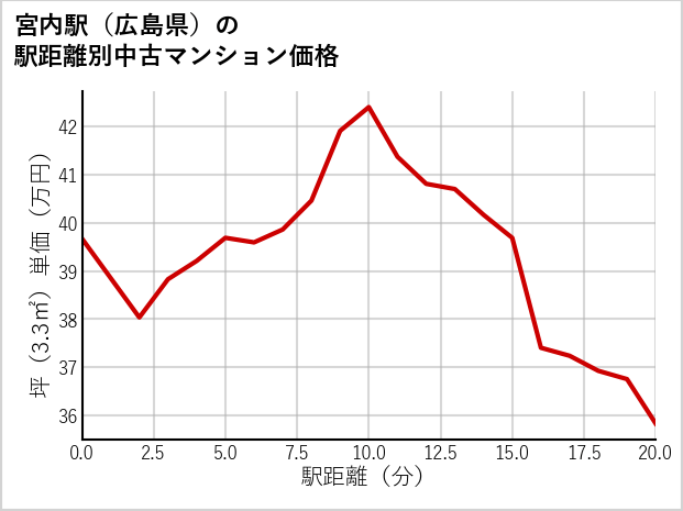 宮内駅（広島県）の徒歩距離別の中古マンション坪単価