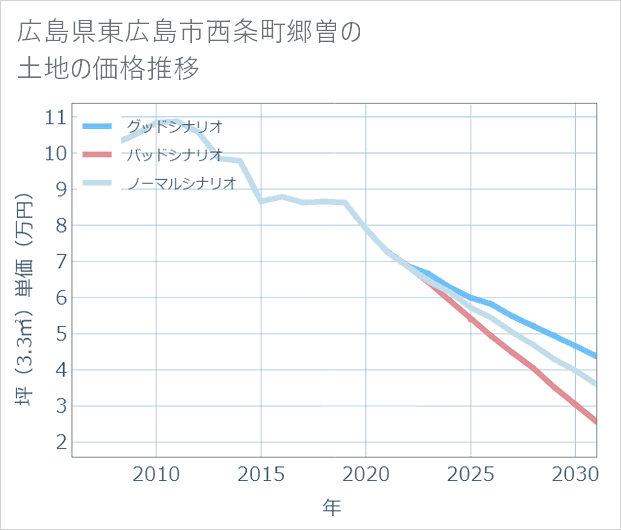 広島県東広島市西条町郷曽の土地価格推移
