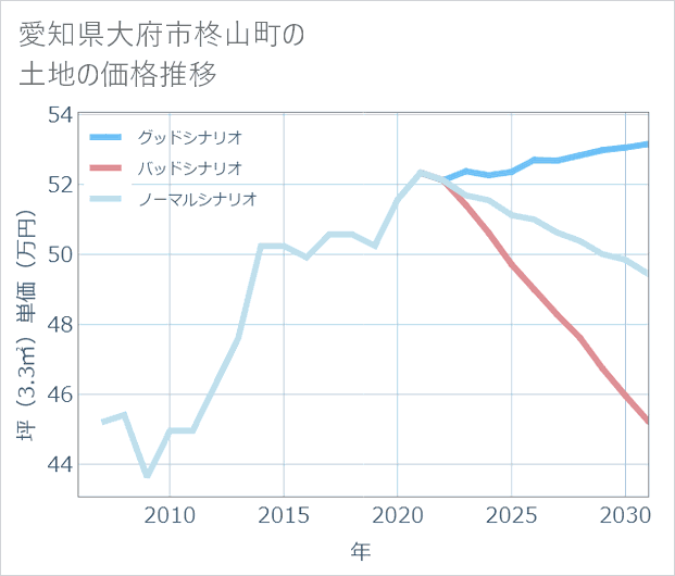 愛知県大府市柊山町の土地価格推移