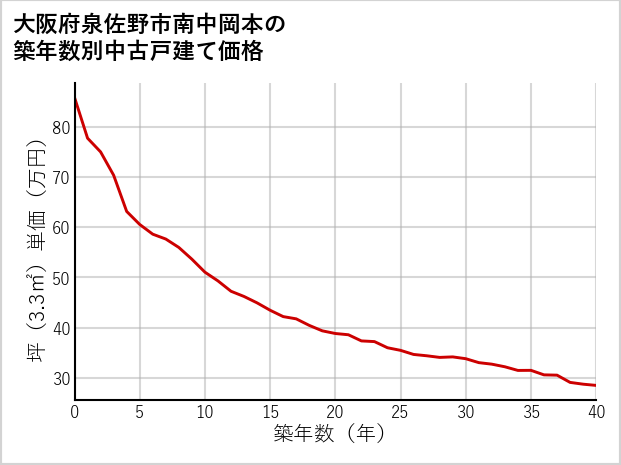 大阪府泉佐野市南中岡本の築年数別の中古戸建て坪単価