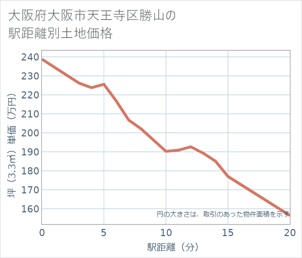 大阪府大阪市天王寺区勝山の徒歩距離別の土地坪単価