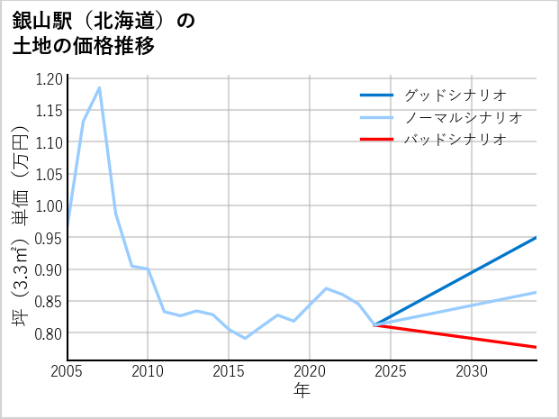 銀山駅（北海道）の土地価格推移