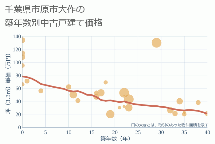 千葉県市原市大作の築年数別の中古戸建て坪単価