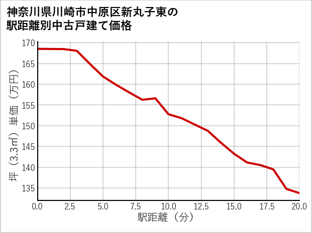 神奈川県川崎市中原区新丸子東の徒歩距離別の中古戸建て坪単価