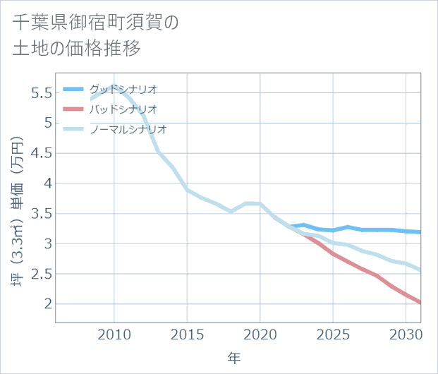 千葉県御宿町須賀の土地価格推移
