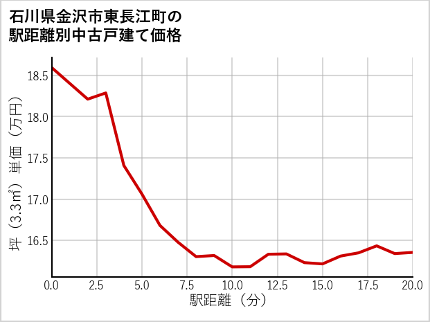 石川県金沢市東長江町の徒歩距離別の中古戸建て坪単価