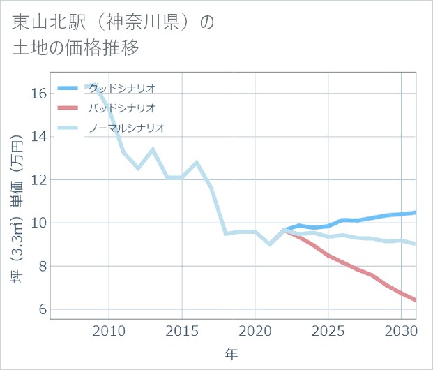 東山北駅(神奈川県)の土地価格推移