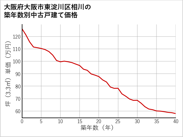 大阪府大阪市東淀川区相川の築年数別の中古戸建て坪単価