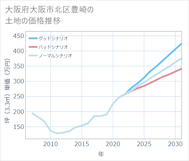 大阪府大阪市北区豊崎の土地価格推移