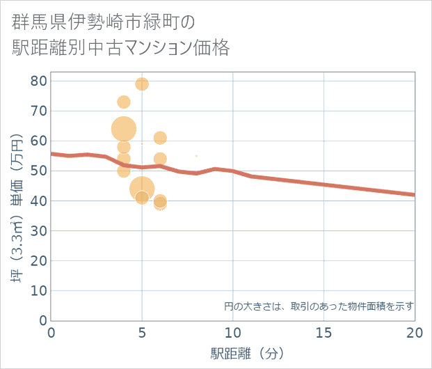 群馬県伊勢崎市緑町の徒歩距離別の中古マンション坪単価