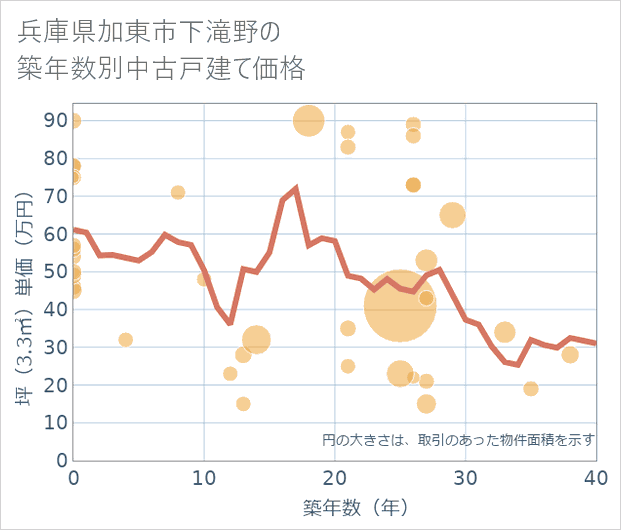 兵庫県加東市下滝野の築年数別の中古戸建て坪単価