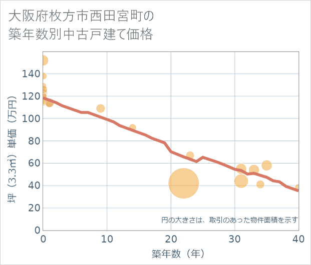 大阪府枚方市西田宮町の築年数別の中古戸建て坪単価