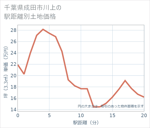 千葉県成田市川上の徒歩距離別の土地坪単価