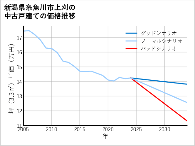 新潟県糸魚川市上刈の中古戸建て価格推移