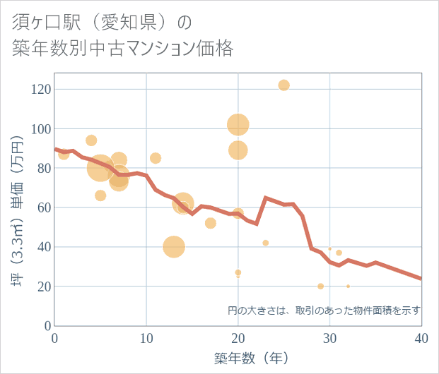 須ケ口駅(愛知県)の築年数別の中古マンション坪単価