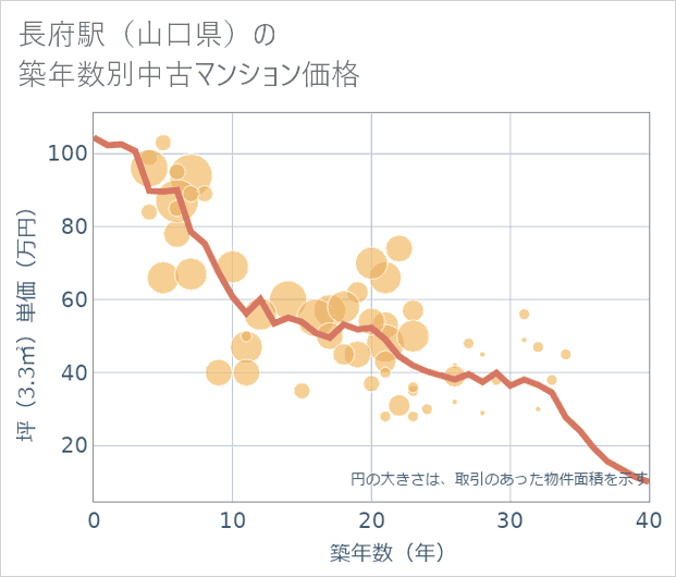 長府駅(山口県)の築年数別の中古マンション坪単価