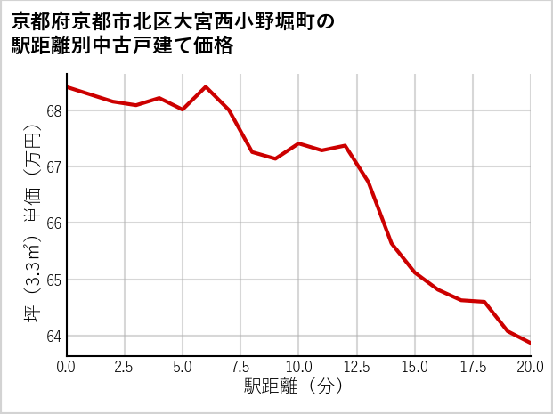 京都府京都市北区大宮西小野堀町の徒歩距離別の中古戸建て坪単価