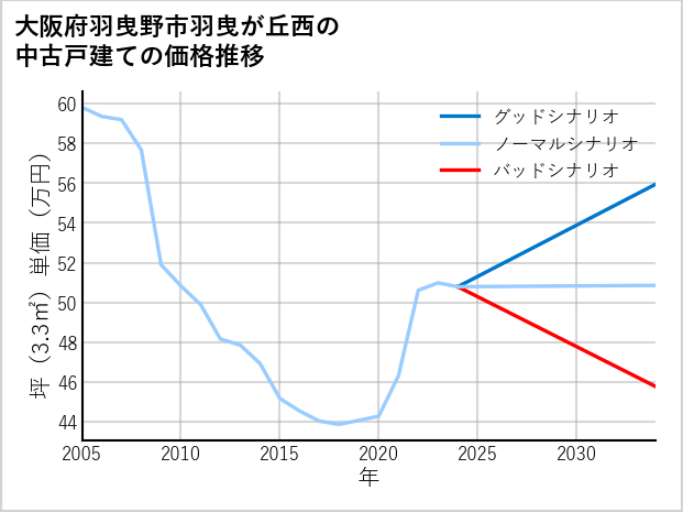大阪府羽曳野市羽曳が丘西の中古戸建て価格推移