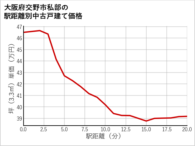 大阪府交野市私部の徒歩距離別の中古戸建て坪単価