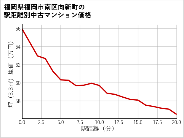 福岡県福岡市南区向新町の徒歩距離別の中古マンション坪単価
