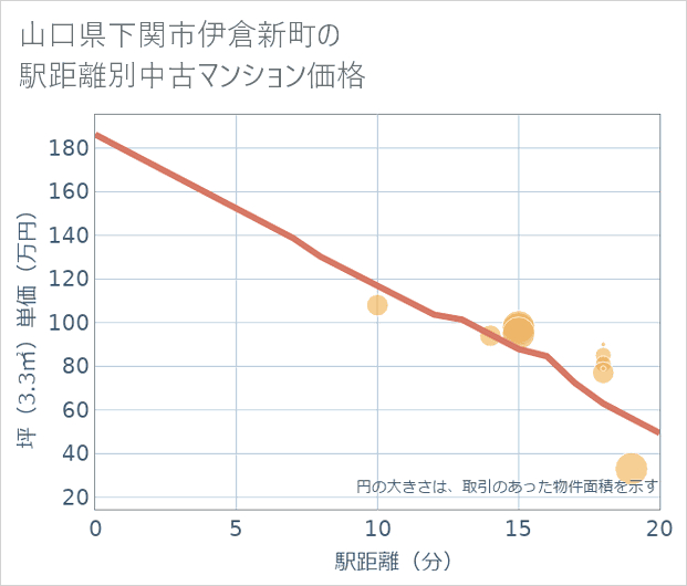山口県下関市伊倉新町の徒歩距離別の中古マンション坪単価