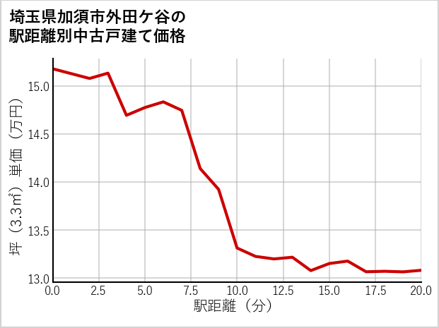 埼玉県加須市外田ケ谷の徒歩距離別の中古戸建て坪単価