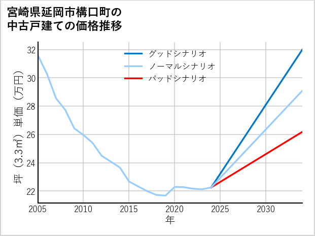 宮崎県延岡市構口町の中古戸建て価格推移