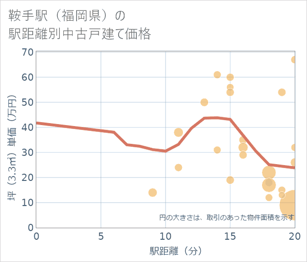 鞍手駅(福岡県)の徒歩距離別の中古戸建て坪単価