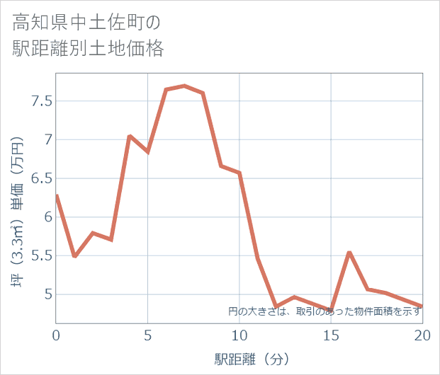 高知県中土佐町の徒歩距離別の土地坪単価