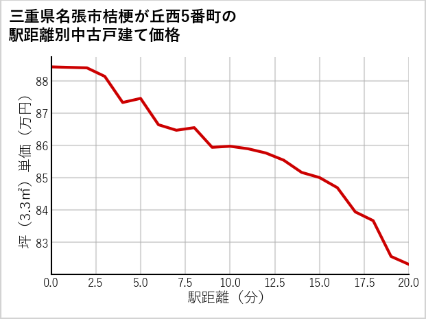 三重県名張市桔梗が丘西5番町の徒歩距離別の中古戸建て坪単価