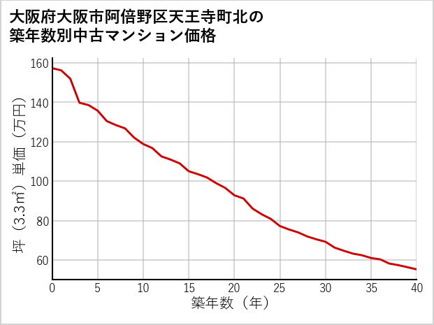 大阪府大阪市阿倍野区天王寺町北の築年数別の中古マンション坪単価