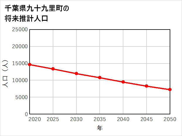 九十九里町の将来推計人口