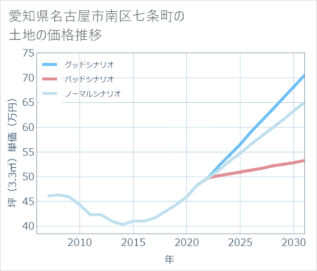 愛知県名古屋市南区七条町の土地価格推移