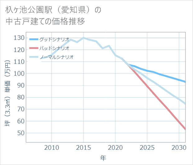 杁ケ池公園駅(愛知県)の中古戸建て価格推移
