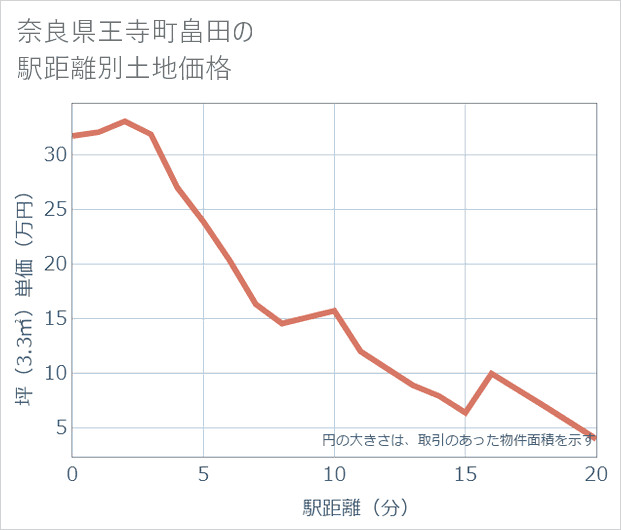奈良県王寺町畠田の徒歩距離別の土地坪単価