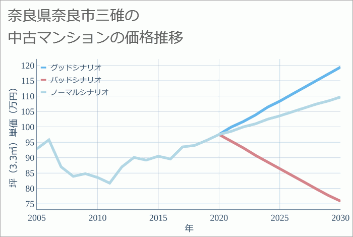 奈良県奈良市三碓の中古マンション価格推移