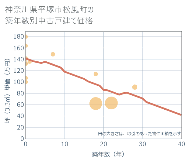 神奈川県平塚市松風町の築年数別の中古戸建て坪単価
