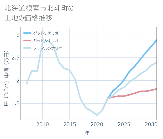 北海道根室市北斗町の土地価格推移