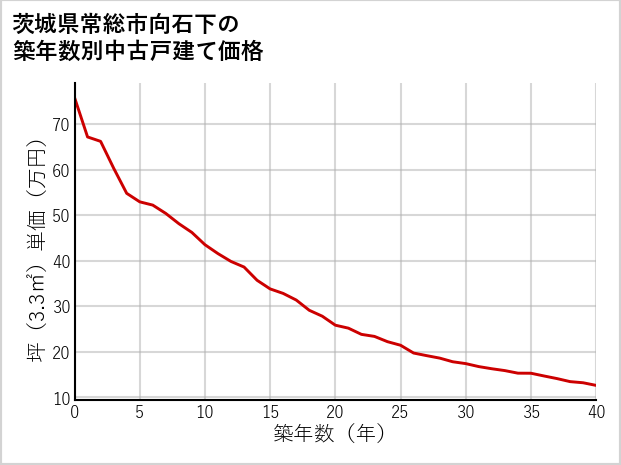 茨城県常総市向石下の築年数別の中古戸建て坪単価