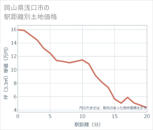 岡山県浅口市の徒歩距離別の土地坪単価