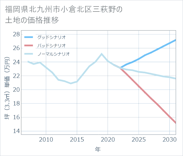 福岡県北九州市小倉北区三萩野の土地価格推移