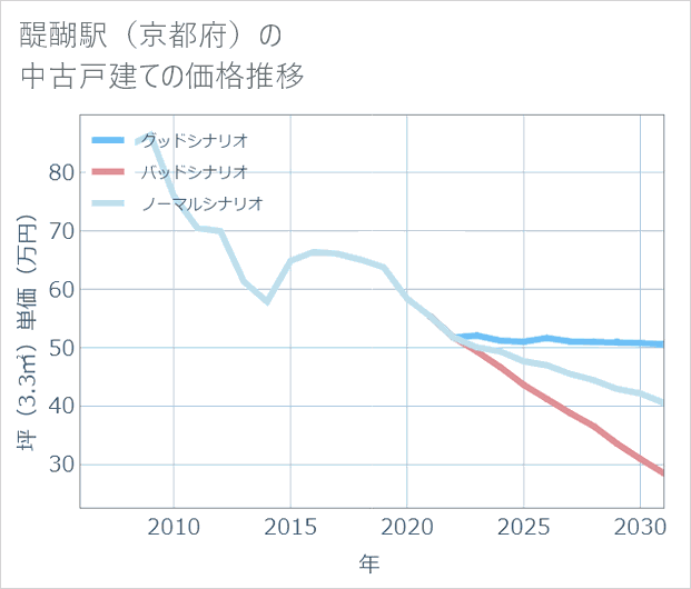 醍醐駅(京都府)の中古戸建て価格推移