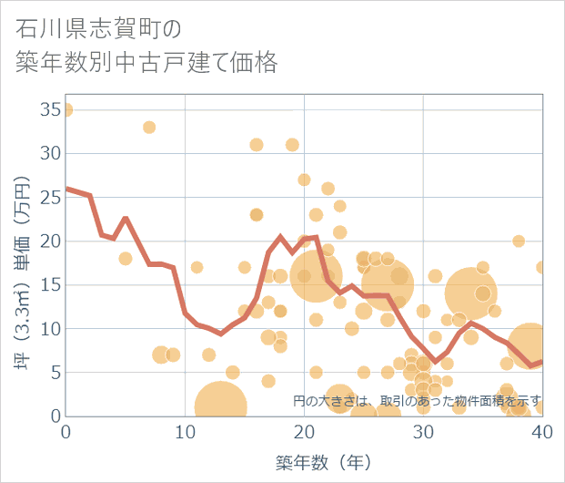 石川県志賀町の築年数別の中古戸建て坪単価