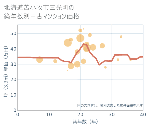 北海道苫小牧市三光町の築年数別の中古マンション坪単価